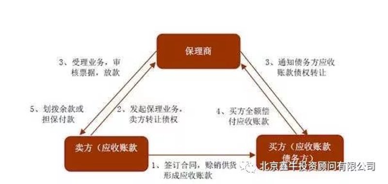 保理业务:企业融资的得力助手